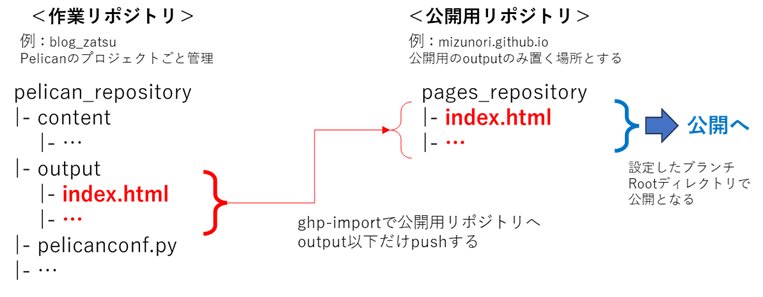 pushしたら公開へ 運用時のPagesデプロイ