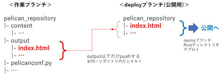 別ブランチでディレクトリ構造違う 各ブランチのディレクトリ構成